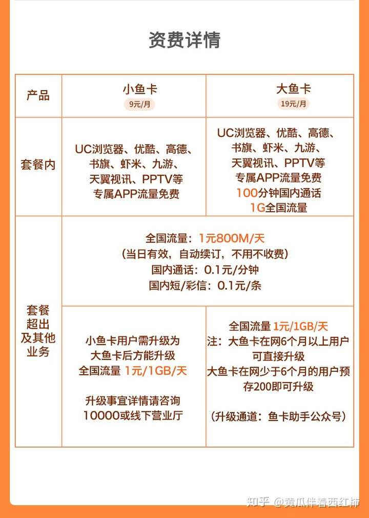 如何评价阿里鱼卡?