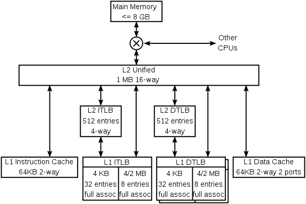 Cache hierarchy of the K8 core in the AMD Athlon 64 CPU