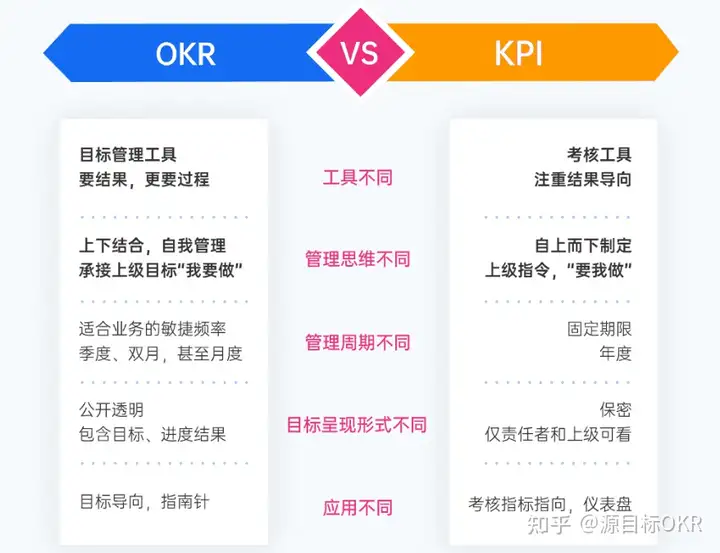 OKR与KPI的区别是什么？（内附案例）