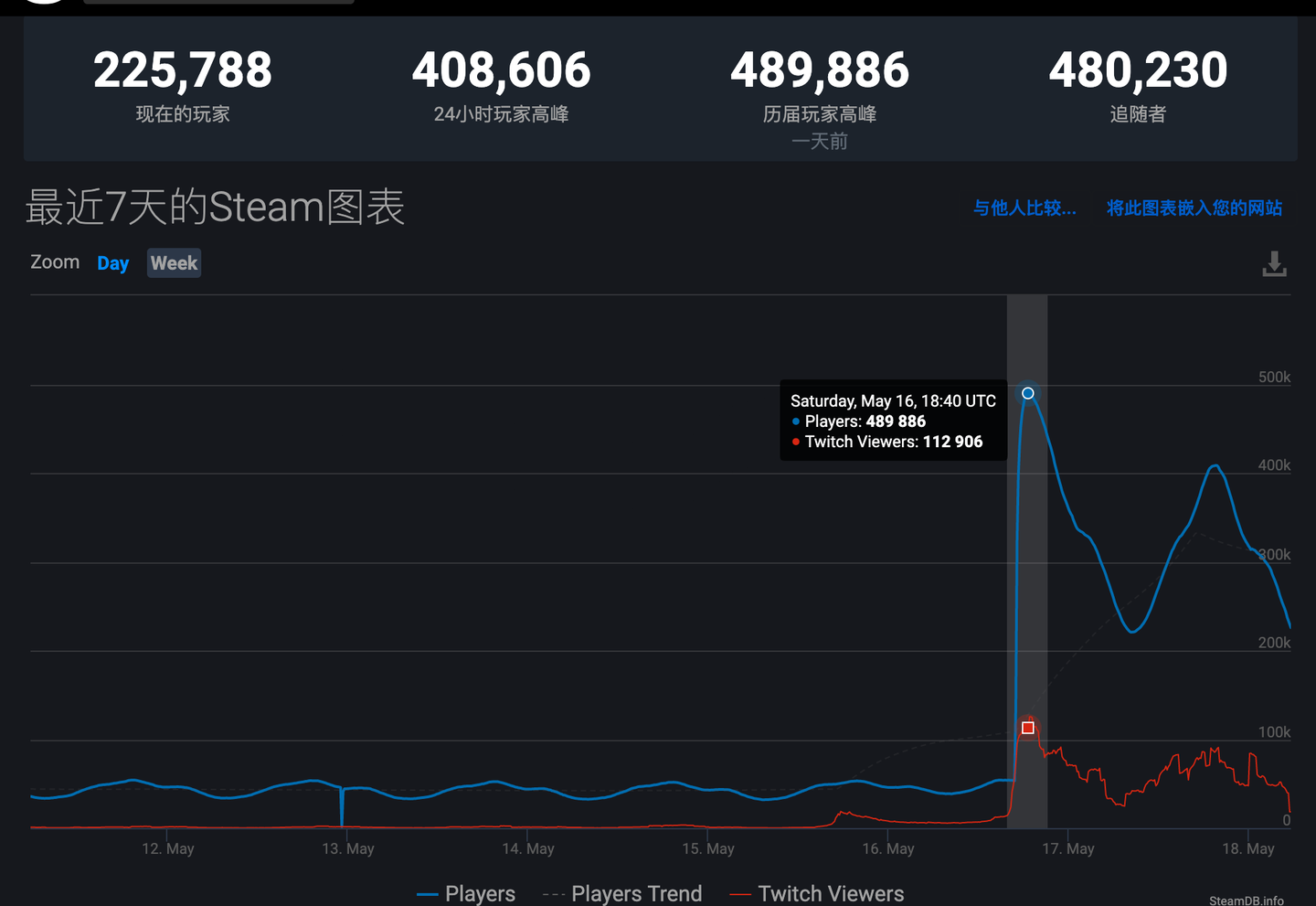 Steam每日情报 泰拉瑞亚 发布正式版在线人数近50万 死亡搁浅 制作人加盟腾讯 知乎