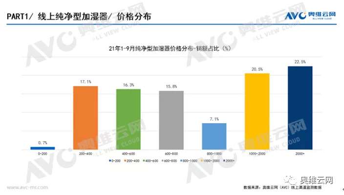 纯净型加湿器或将成为行业的突破口