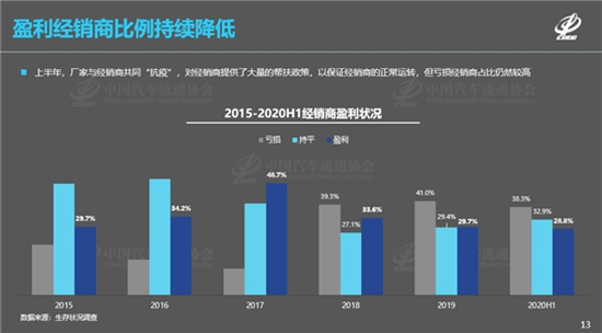 《2020上半年全国汽车经销商生存调查报告》