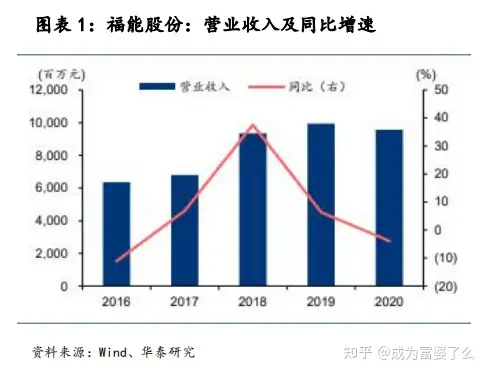 福能股份，新能源定位趋于明朗，看好价值重估