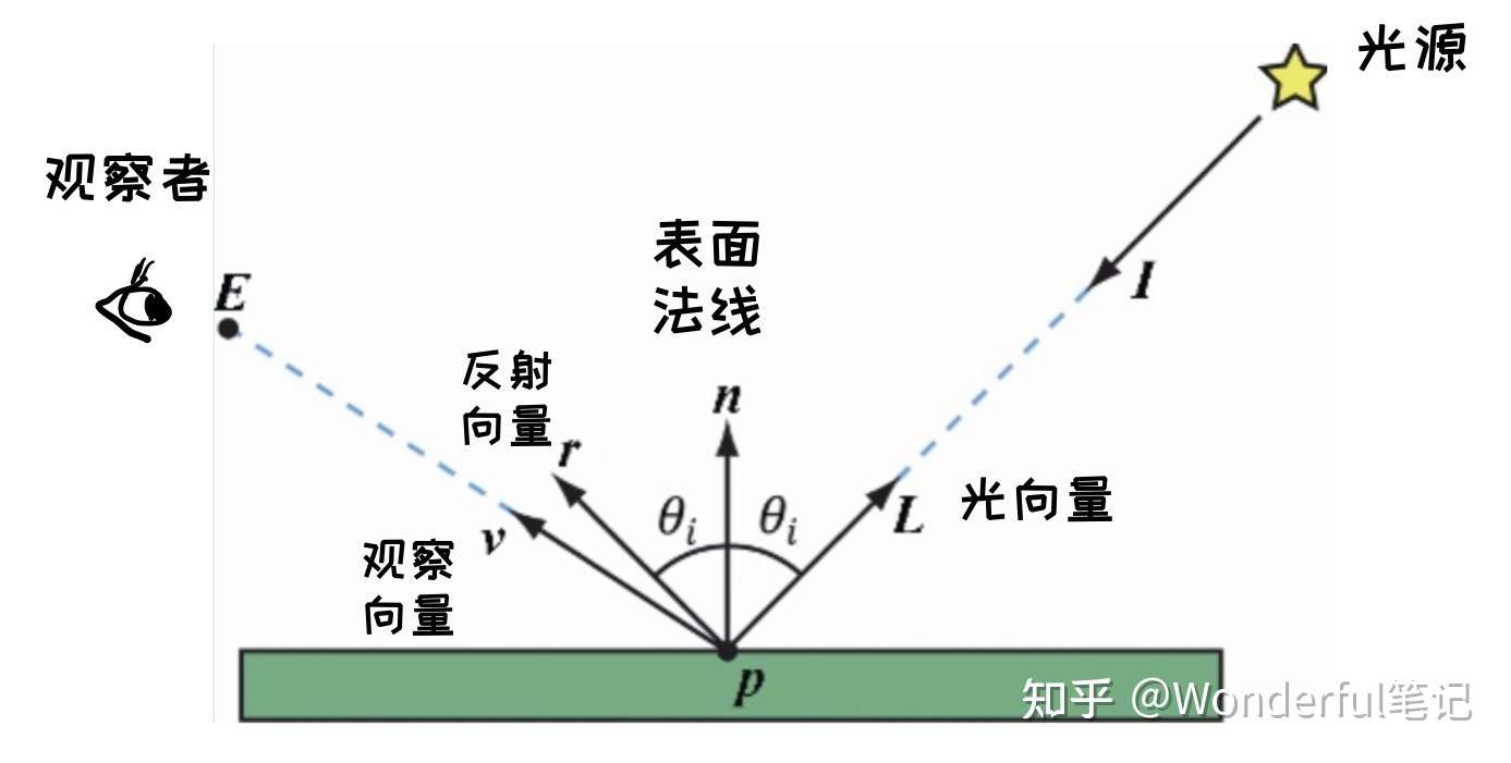 D3d12学习笔记四 光照 知乎