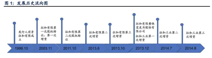 链传动行业隐形冠军�，征和工业：工业链市场逐步开拓
，持续向好