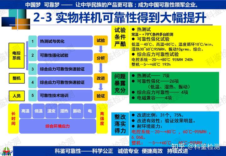 可靠性快速提升測試技術(shù)(圖16)