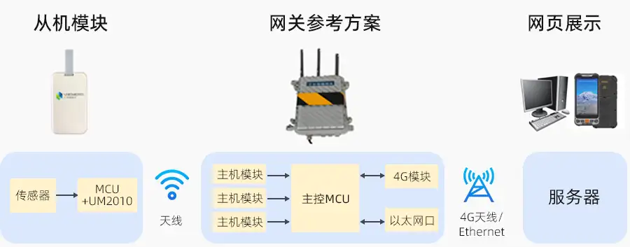 智能网关