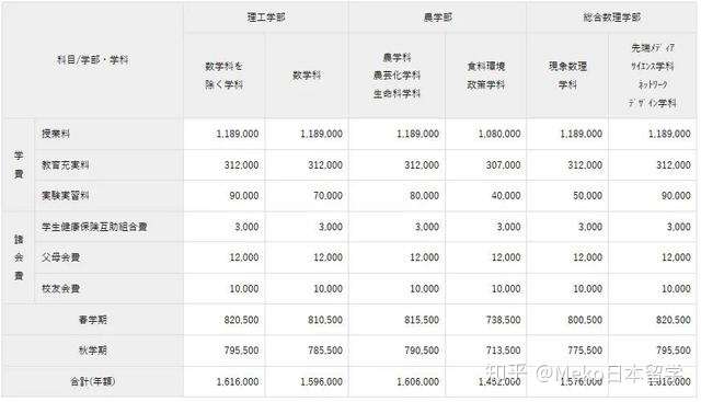 日本关东地区大学志愿排行榜第一名就是他 知乎