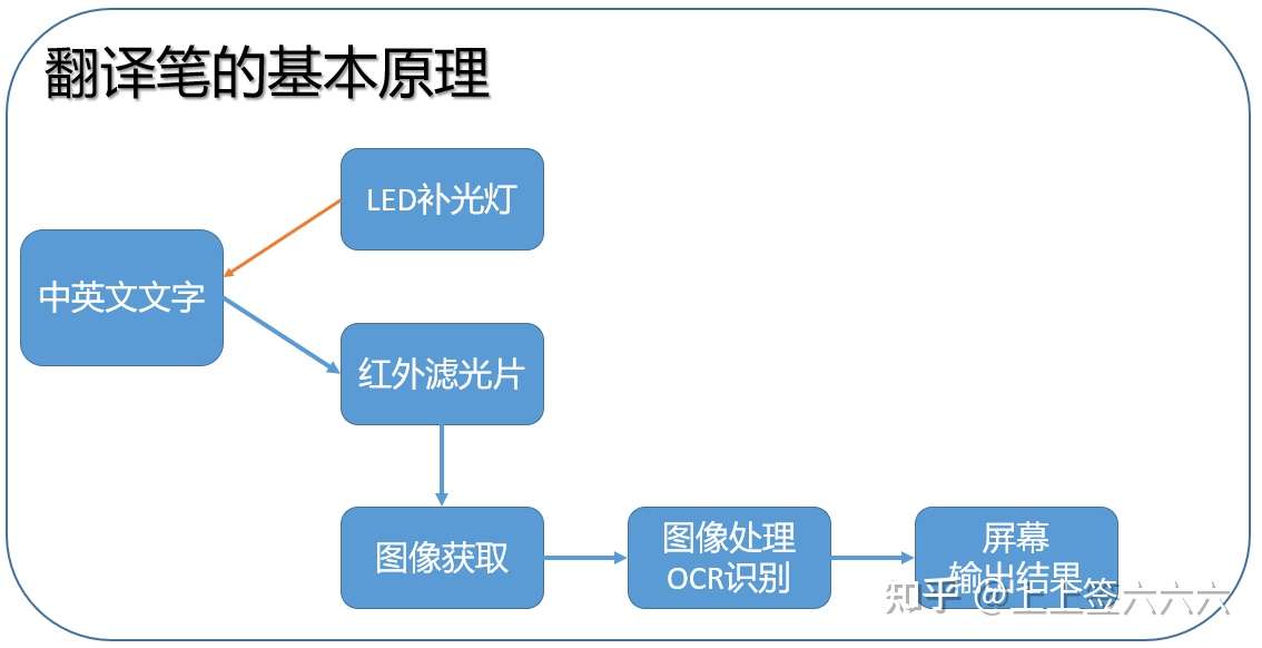 孩子英语好 妈妈不担心 英语点读笔 生词生句翻译笔助你提高英语成绩 知乎