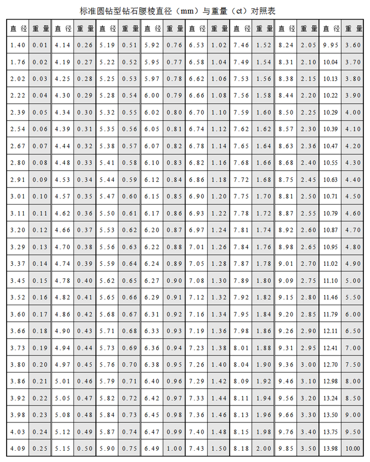 钻石4c是什么？哪个c最重要？