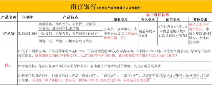 【刚需】目前南京最全银行个人信用贷款办理攻略