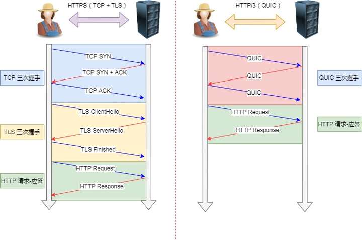 TCP-HTTPS和QUIC-HTTP