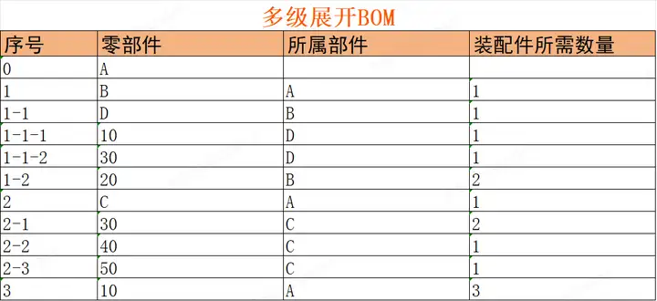 一文读懂BOM管理（下）：BOM结构/实例，PLM中的BOM管理