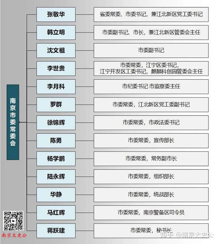 全面透视南京市委和市政府机构设置与现任领导分工