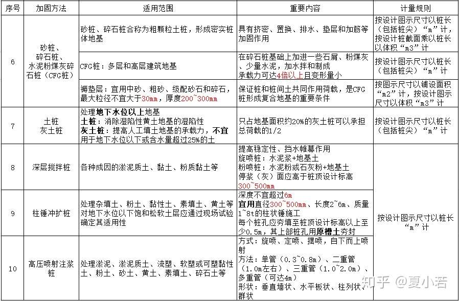 第二课地基与基础施工技术与计量 知乎