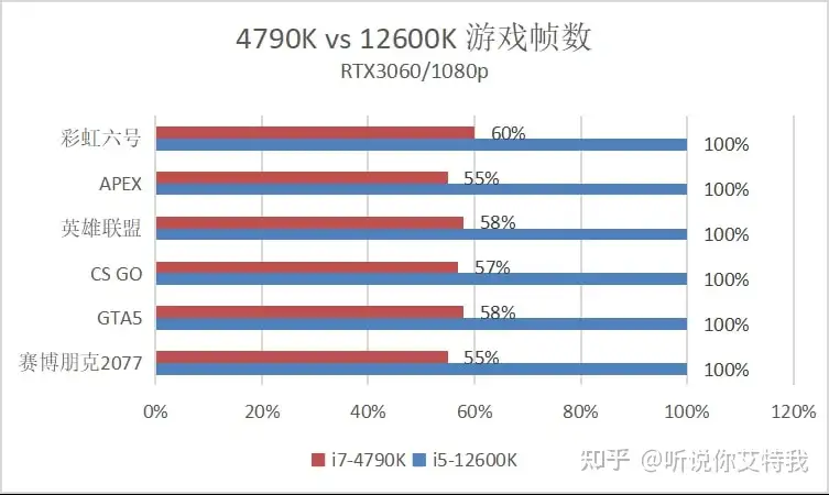 一代神U：i7-4790K，面对12代i5还能再战几年吗？ - 知乎