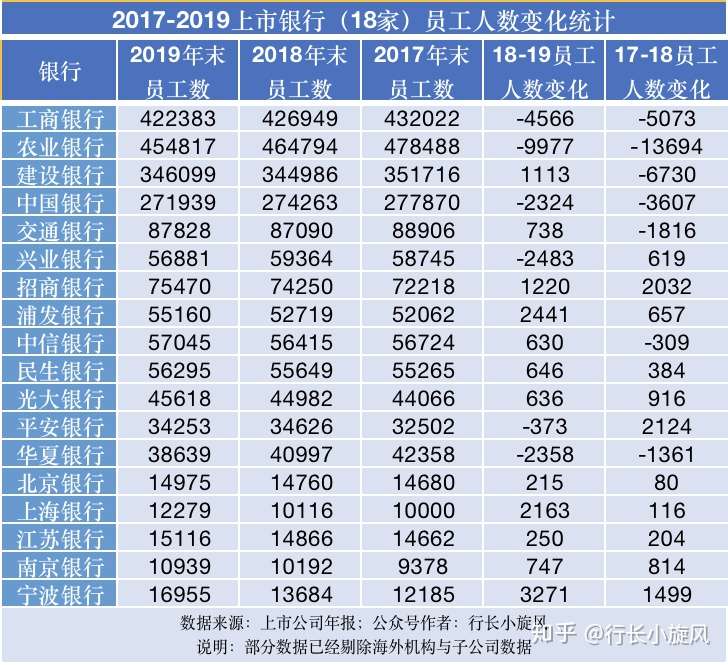 18家中大型上市银行2019年年报已出 人员结构继续优化 知乎