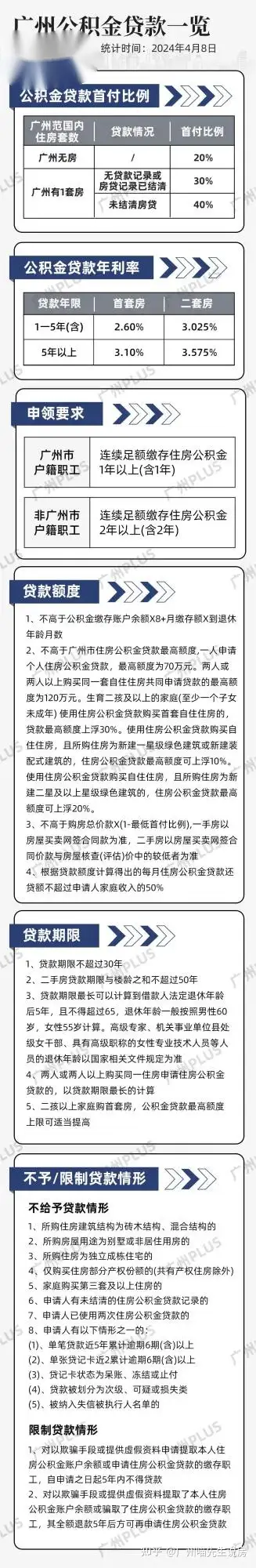 救市新招广州公积金贷款额度上调最高156万