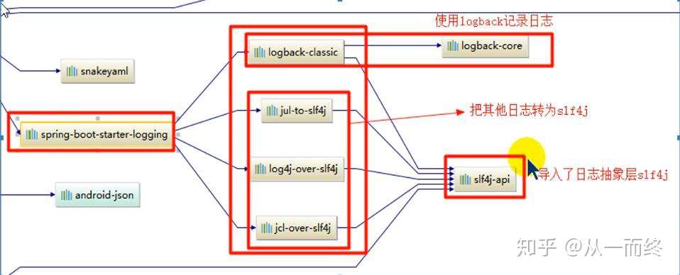 Springboot中的slf4j日志依赖关系 知乎