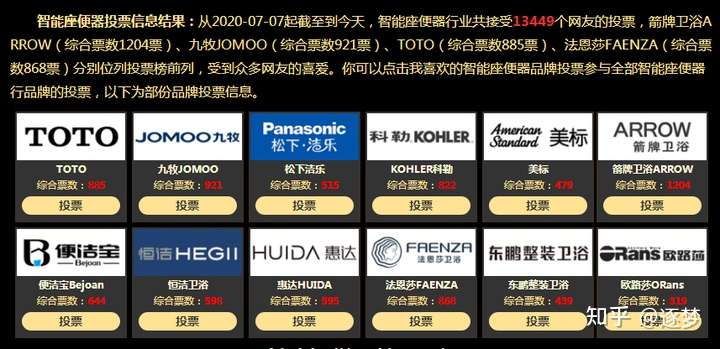 21智能马桶 智能马桶盖如何选 既超级又不会出错的智能马桶选购攻略 内有几十款智能马桶型号介绍 知乎