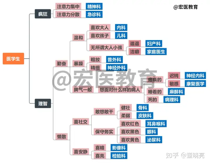 怎么报选科室？一张神图教你学医如何选科室！