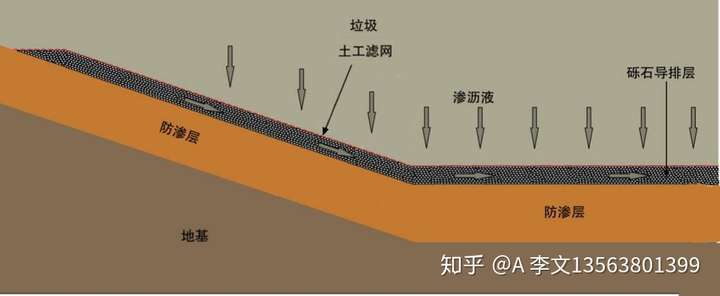 垃圾填埋场的防渗系统一般是