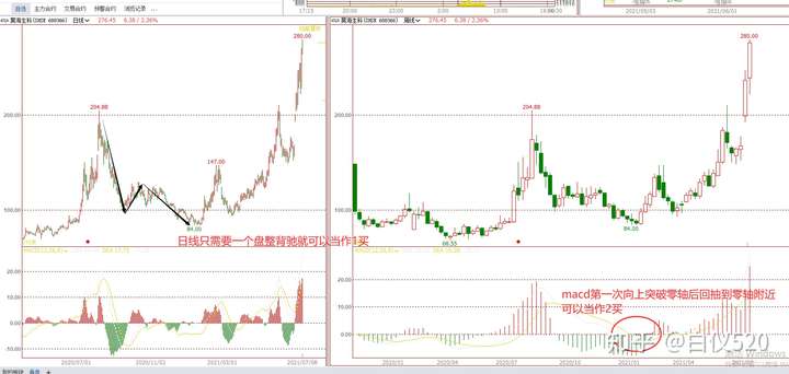缠论各买点精确介入卖出图解（转载白仪520）