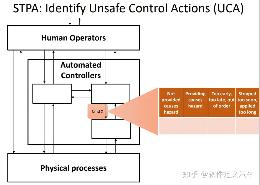 系统理论过程分析STPA - 知乎