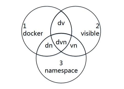 Docker的内核，性能与调优第2张