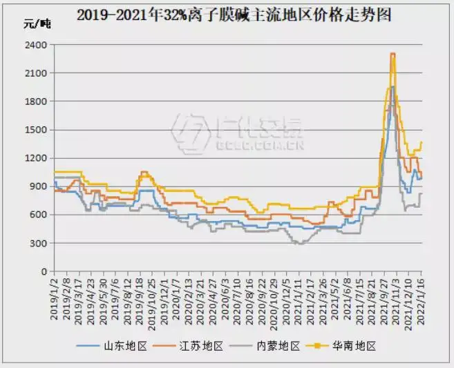 波幅超300%	
！2022年碱类化工品能否重演大涨价行情？