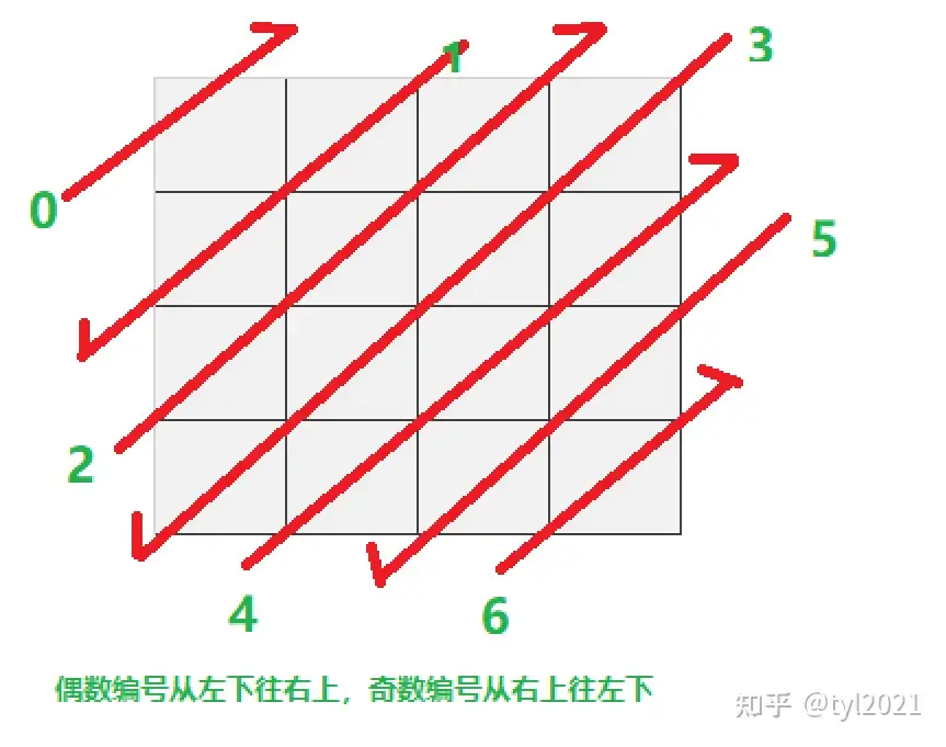 201412-2-Z字形扫描- 知乎