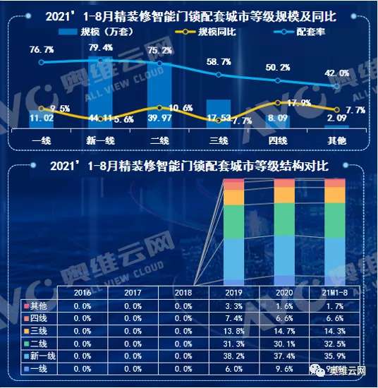 5G+AI赋能 精装智能门锁配置率超70%