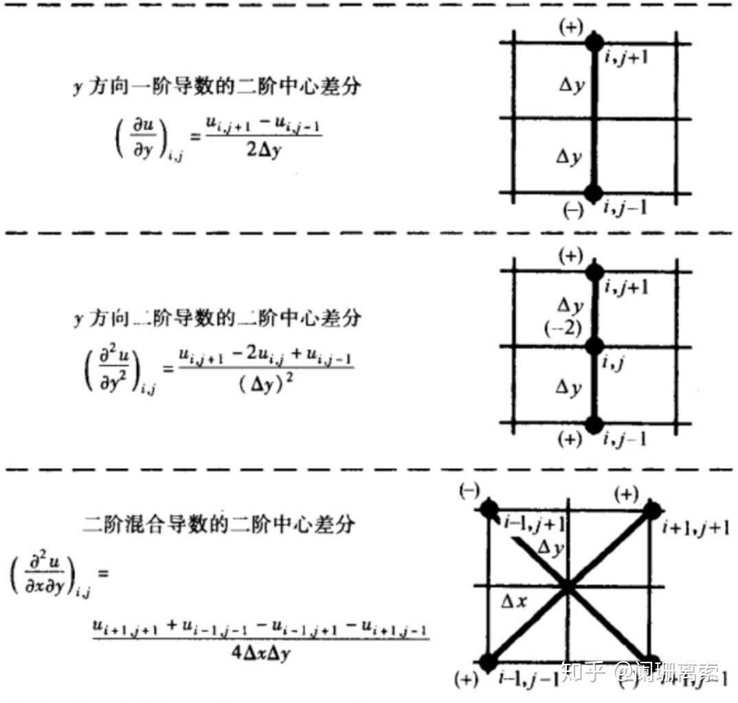 计算流体力学 差分方法 知乎