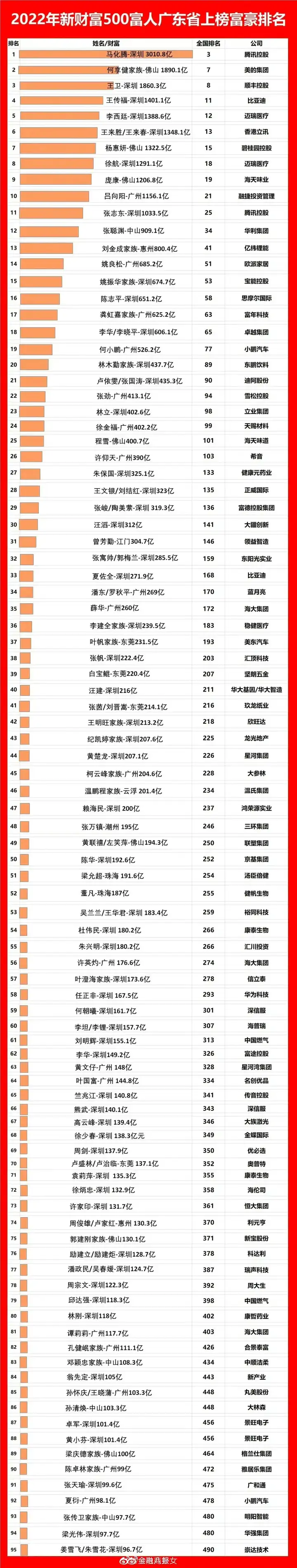 原創(chuàng)（廣東富豪很低調(diào)）廣東首富2020，廣東富豪出爐！楊惠妍霸榜女首富！姚振華還有600+億，許家印跌剩...，口罩里的春天讀后感500字，