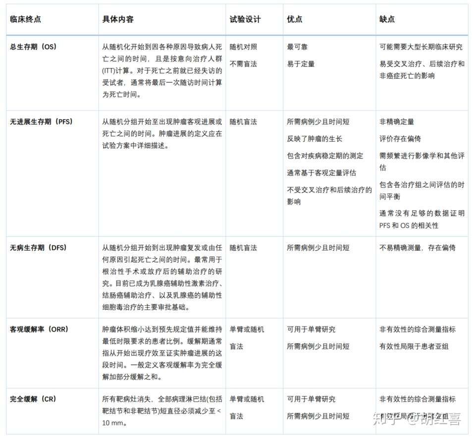 临床试验 临床试验治疗终点指标 知乎