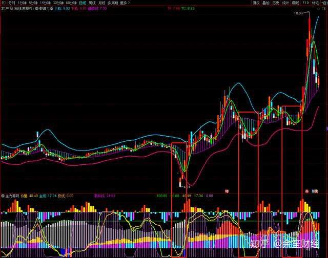 通达信精选指标—股海乾坤主图 主力筹码副图(源码分享!