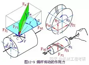 蜗轮蜗杆径向力图片