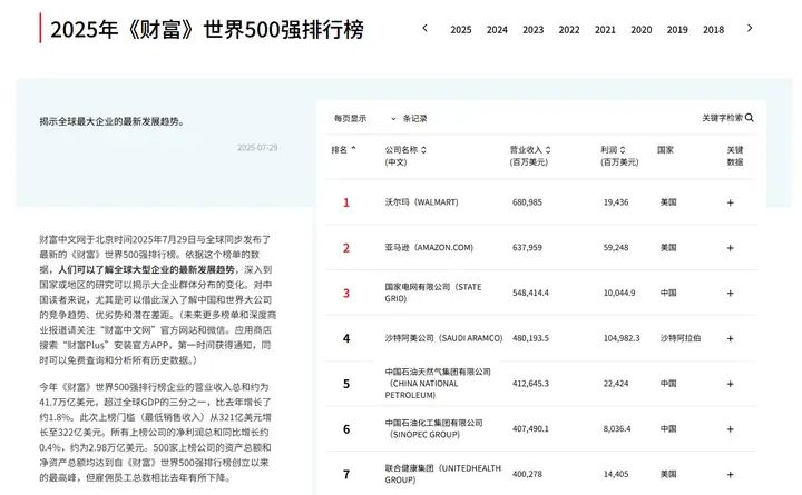 2025年《财富》世界500强企业排行榜公布，中国企业闪耀500强榜单(图1)