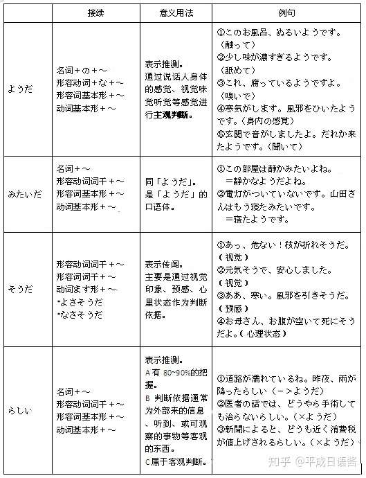 初级日语中そうです ようです らしい みたい的区别 知乎