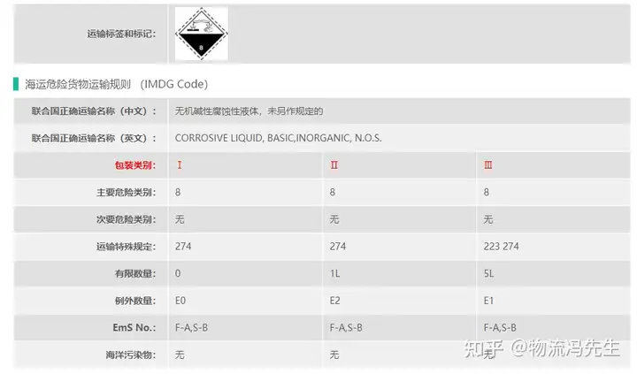 8类危险品硫化钠UN3266上海港出口要求