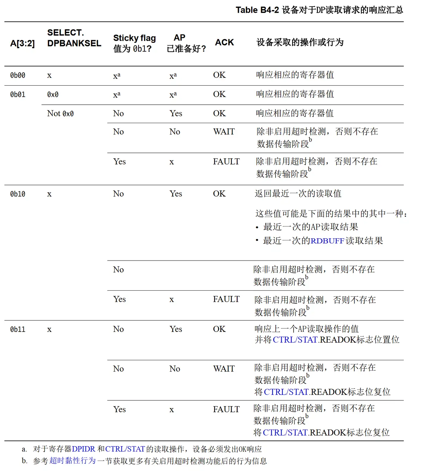 ARM调试接口——PART B.4 SWD协议解析- 知乎