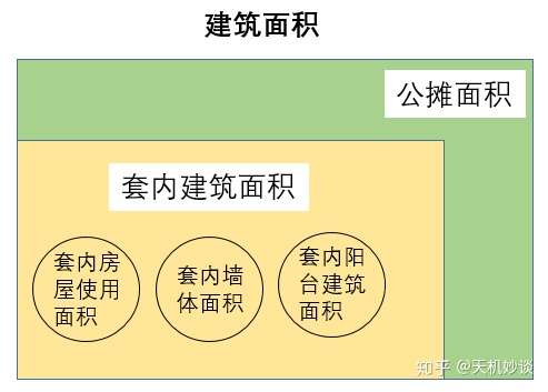 買房時建築面積套內建築面積公攤面積得房率是什麼意思