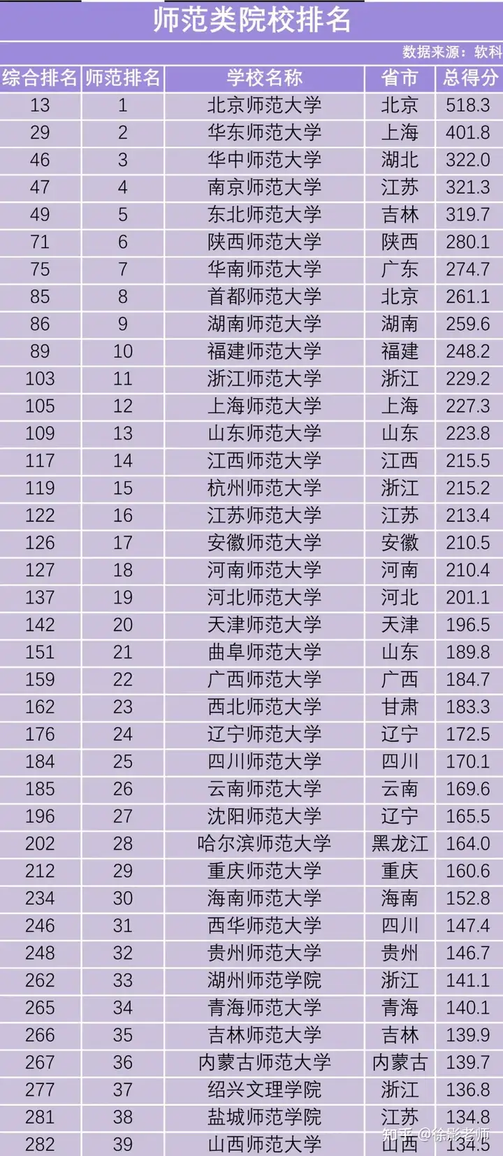 2021年师范类院校排名 | 教育学/教育硕士考研