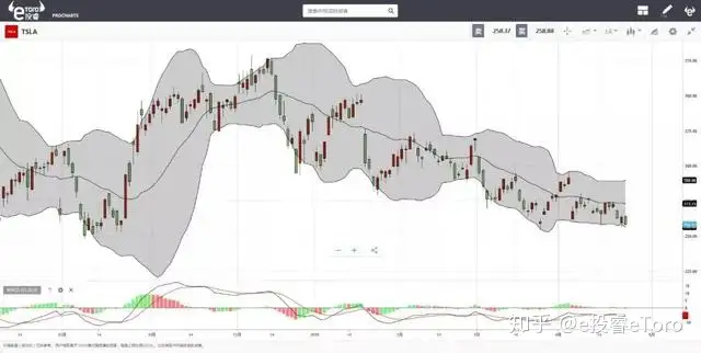 e投睿eToro：特斯拉Q1财报：现金流捉襟见肘，靠卖保险融资？