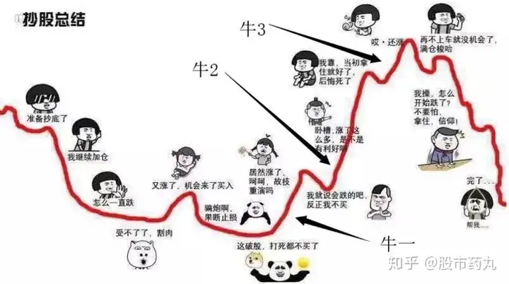 牛市有三个不同的阶段特征,目前处于哪个阶段?
