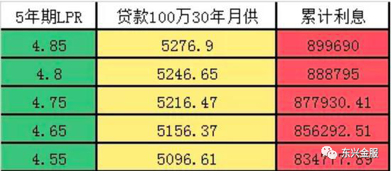 lpr利率多久调整一次（去年房贷5.6今年4.9怎么变）