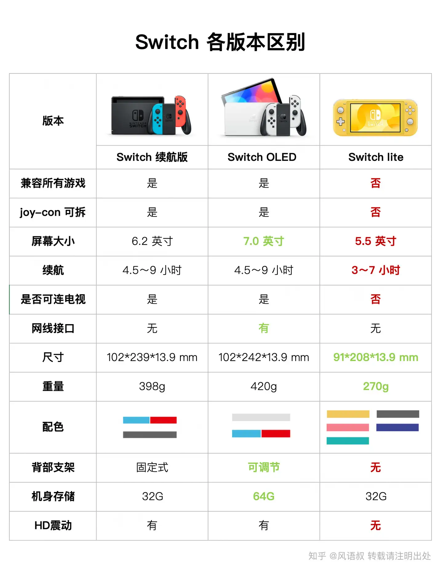 Switch 各版本区别，购买推荐｜ 购买建议- 知乎