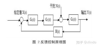 反馈控制原理图