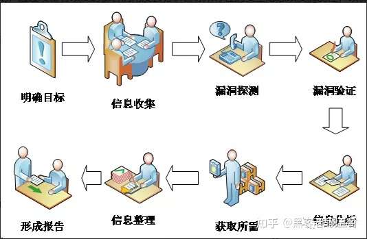 新手如何做渗透 一文解析渗透流程 知乎