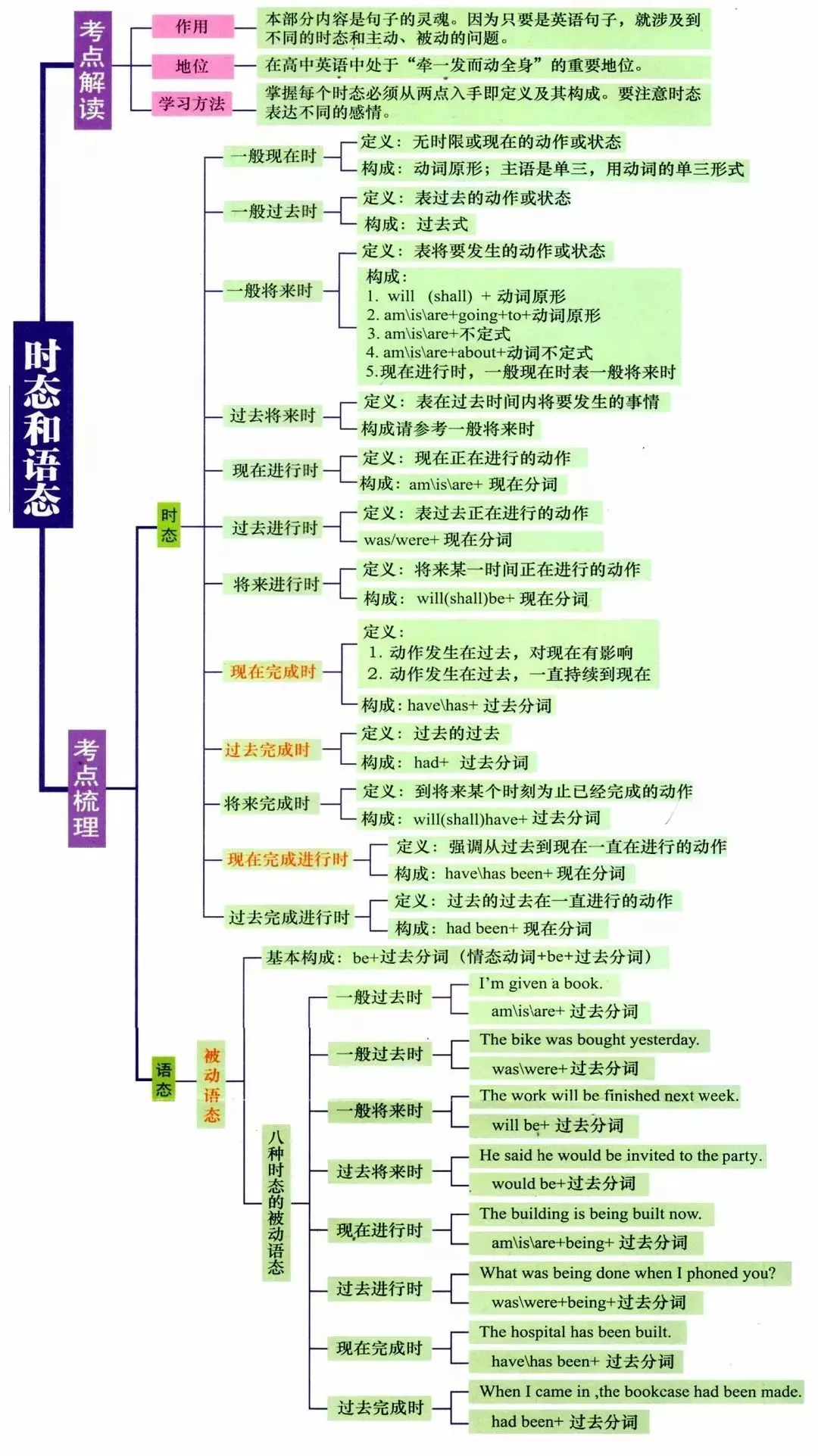 6种时态思维导图图片